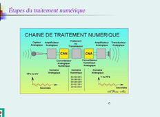 TSM / Son Numérique - Echantillonnage
