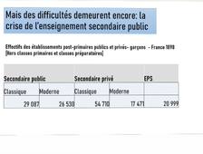 6 - Mais les difficultés demeurent encore : la crise de l'enseignement secondaire public