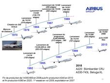 initiation Aéronautique 3 :  famille avions Airbus