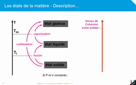 S1-4TPM107U-Chapitre 5- Les états de la matière_capsule 1/2