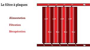Filtre à plaques / Détail de fonctionnement