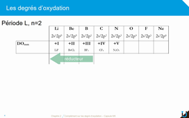 La Classification périodique-Capsule 6 sur 6