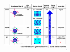 Chapitre 5 - les 3 état de la matière et loi des gaz parfait
