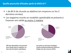 DAEU B -  informations générales