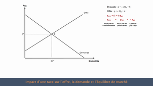 Impact de l'instauration d'une taxe sur l'équilibre du marché d'un produit