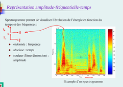 TSM / Spectral - Transformée de Fourier - DFT
