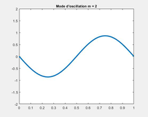 Modes d'oscillation d'une corde fixée à ses deux extrémités