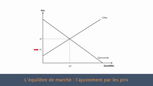 Ajustement par les quantités et équilibre de marché